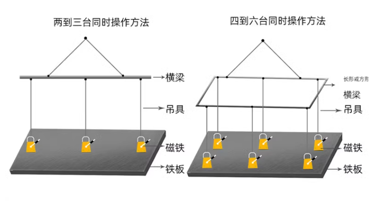 當(dāng)使用多臺(tái)永磁吸盤吊裝同一個(gè)鋼板時(shí)如何分配
